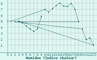 Courbe de l'humidex pour Ble / Mulhouse (68)