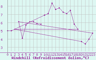 Courbe du refroidissement olien pour Biarritz (64)
