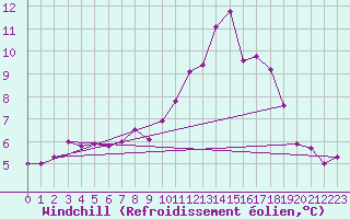 Courbe du refroidissement olien pour Mullingar