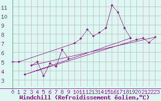 Courbe du refroidissement olien pour Keswick