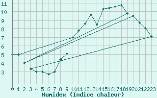 Courbe de l'humidex pour Florennes (Be)