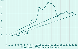 Courbe de l'humidex pour Inverbervie