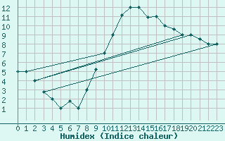 Courbe de l'humidex pour Mascara-Ghriss