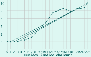Courbe de l'humidex pour Braintree Andrewsfield
