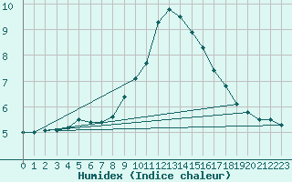 Courbe de l'humidex pour Leibstadt