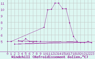 Courbe du refroidissement olien pour Narbonne-Ouest (11)