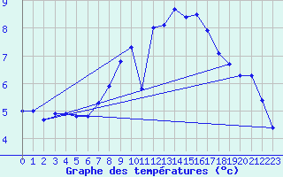 Courbe de tempratures pour Oehringen