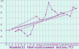 Courbe du refroidissement olien pour Mouilleron-le-Captif (85)