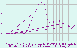 Courbe du refroidissement olien pour Caen (14)