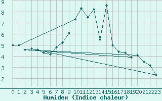 Courbe de l'humidex pour Simbach/Inn