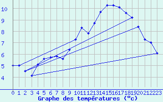 Courbe de tempratures pour Bridel (Lu)