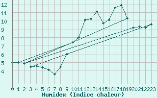 Courbe de l'humidex pour Faycelles (46)