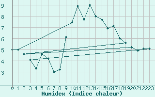 Courbe de l'humidex pour Formigures (66)