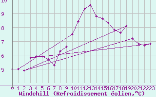 Courbe du refroidissement olien pour Damblainville (14)