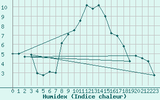 Courbe de l'humidex pour Scampton