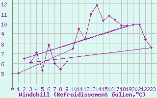 Courbe du refroidissement olien pour Pointe de Socoa (64)