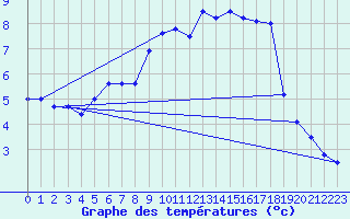 Courbe de tempratures pour Fister Sigmundstad