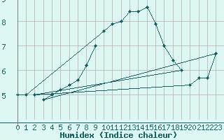 Courbe de l'humidex pour Paganella