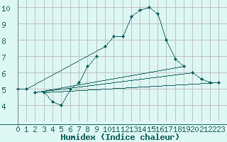 Courbe de l'humidex pour Monte Scuro