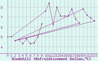Courbe du refroidissement olien pour Delemont