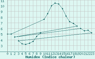 Courbe de l'humidex pour Locarno (Sw)