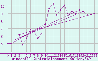 Courbe du refroidissement olien pour Roncesvalles