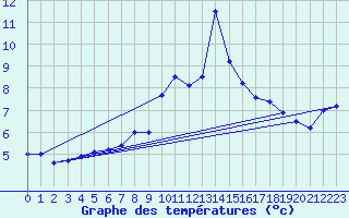 Courbe de tempratures pour Langres (52) 