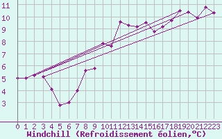 Courbe du refroidissement olien pour Bad Lippspringe