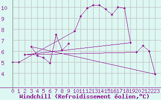 Courbe du refroidissement olien pour Leibstadt