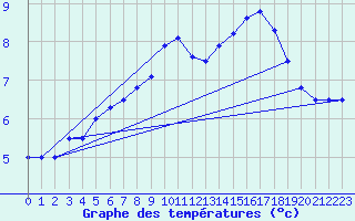 Courbe de tempratures pour Ytteroyane Fyr