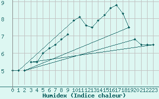 Courbe de l'humidex pour Ytteroyane Fyr