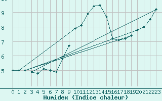 Courbe de l'humidex pour Doberlug-Kirchhain