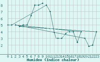 Courbe de l'humidex pour Van