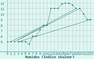 Courbe de l'humidex pour Mecheria