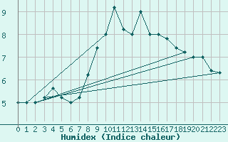 Courbe de l'humidex pour Paganella