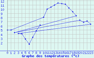 Courbe de tempratures pour Calais / Marck (62)