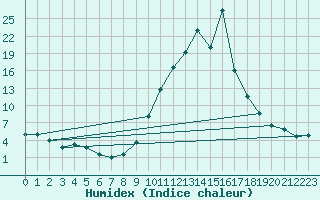 Courbe de l'humidex pour Andjar