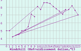 Courbe du refroidissement olien pour Bonn-Roleber