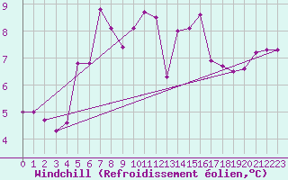 Courbe du refroidissement olien pour Angliers (17)