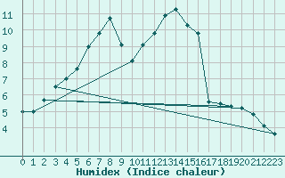 Courbe de l'humidex pour Blois (41)