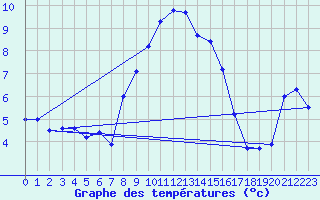 Courbe de tempratures pour Fokstua Ii