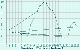 Courbe de l'humidex pour Fokstua Ii