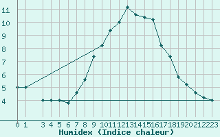 Courbe de l'humidex pour S. Valentino Alla Muta