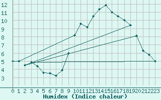 Courbe de l'humidex pour Le Havre - Octeville (76)