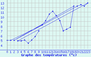 Courbe de tempratures pour Naven
