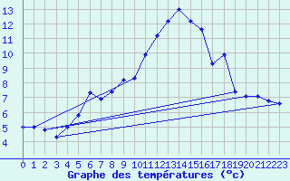 Courbe de tempratures pour Grosser Arber