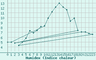 Courbe de l'humidex pour Grosser Arber