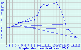 Courbe de tempratures pour Connerr (72)