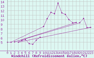 Courbe du refroidissement olien pour Pointe de Socoa (64)