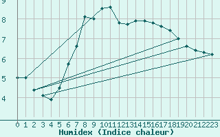 Courbe de l'humidex pour Veiholmen